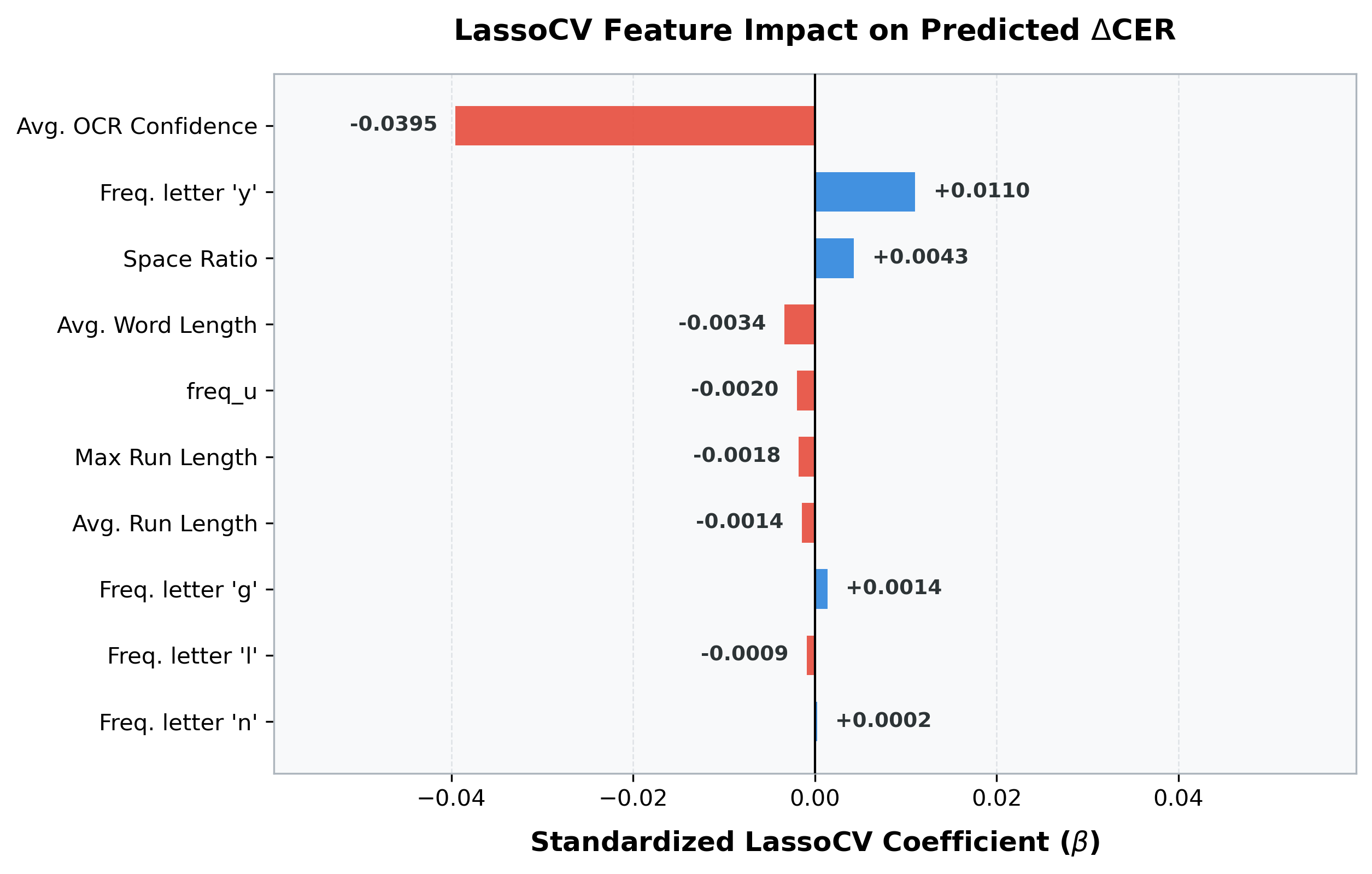 LASSO Feature Selection Coefficients