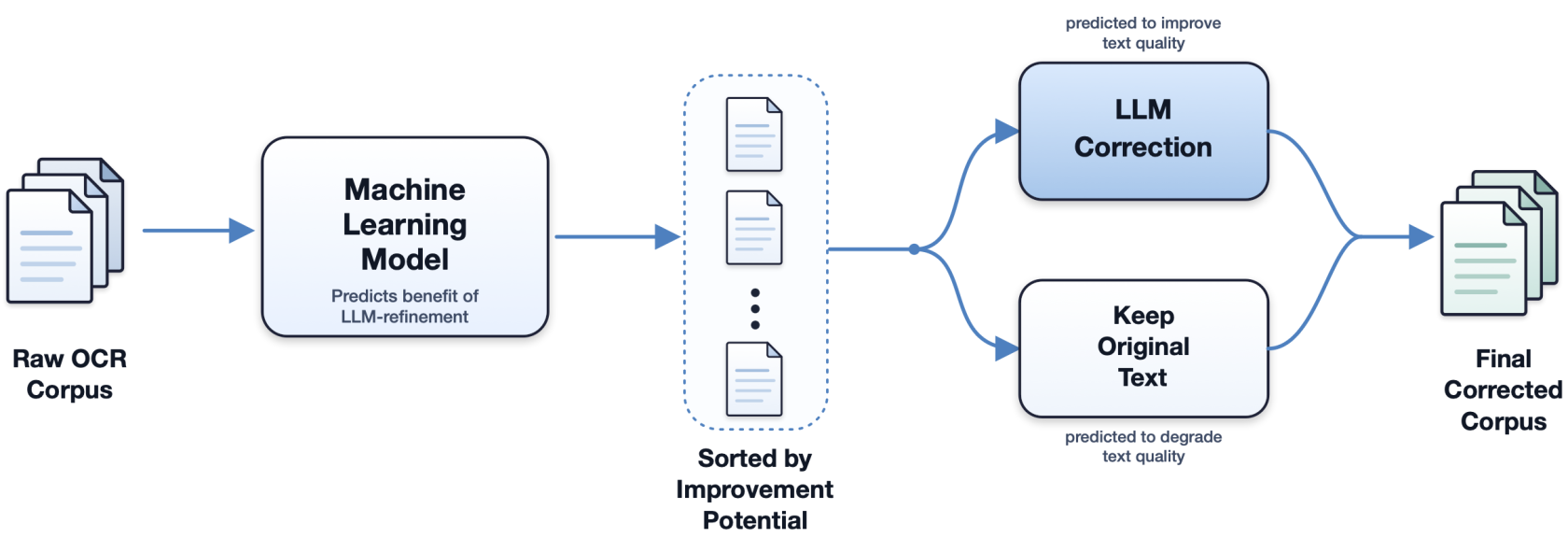 Collaborative Human-LLM Post-OCR Correction Architecture