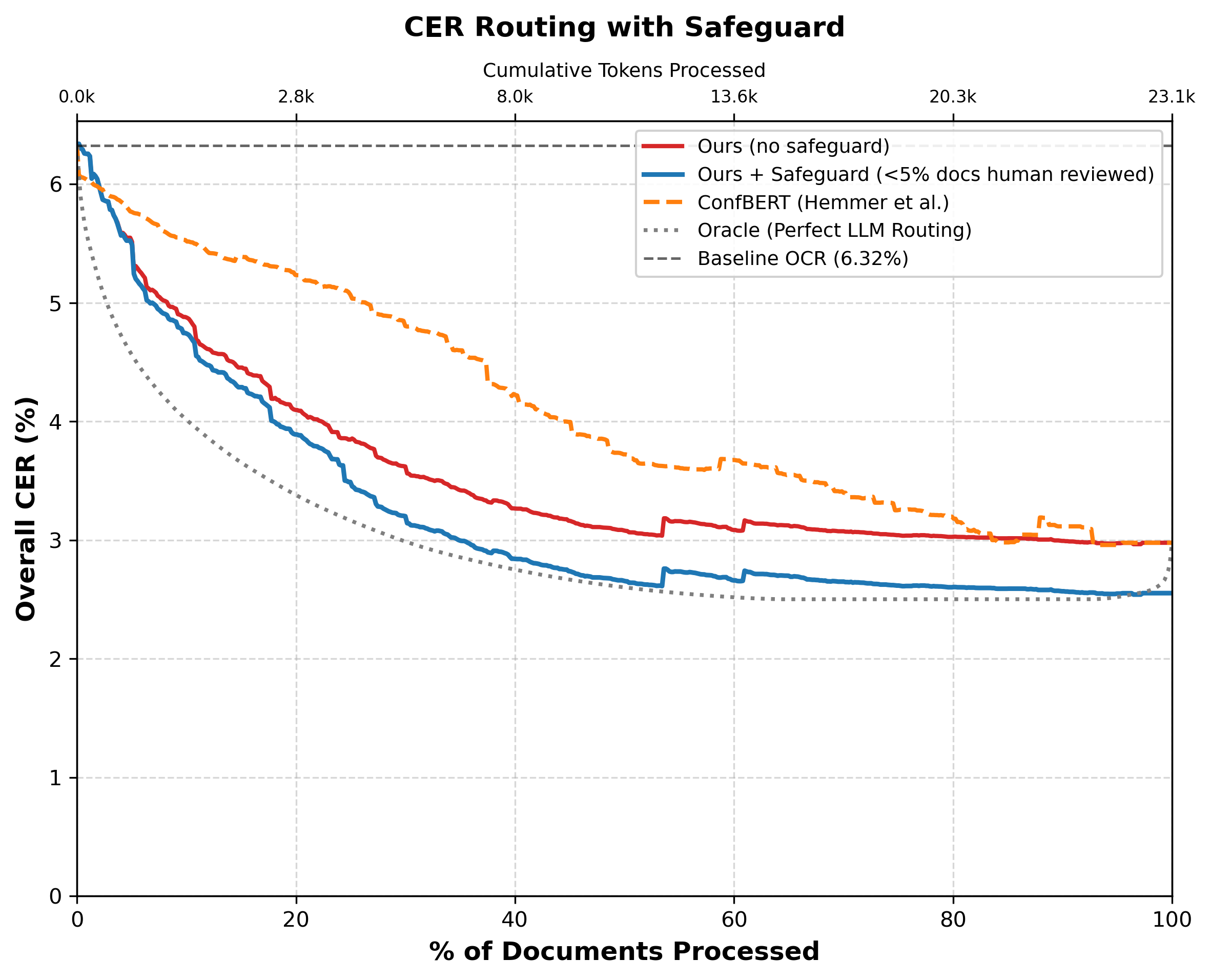 Empirical Safeguard Routing Curves